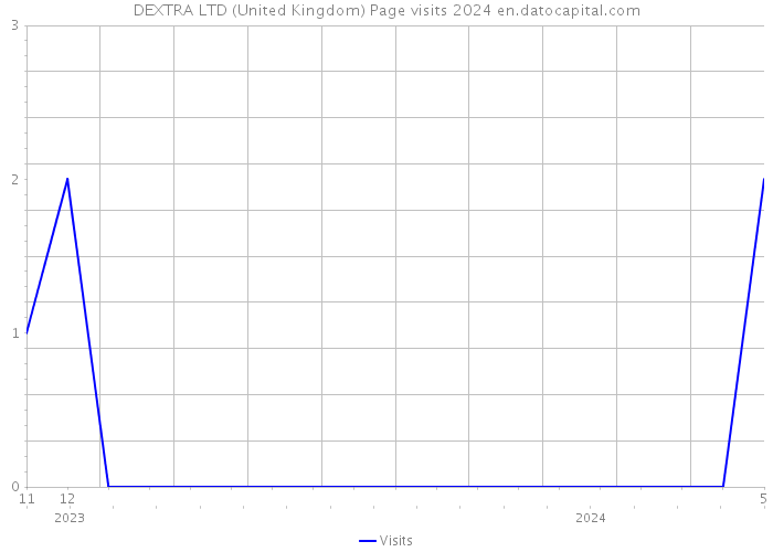 DEXTRA LTD (United Kingdom) Page visits 2024 