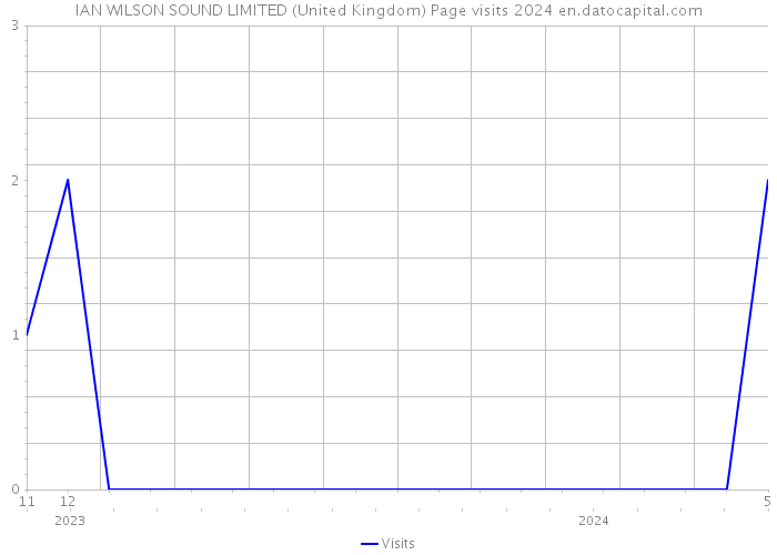 IAN WILSON SOUND LIMITED (United Kingdom) Page visits 2024 