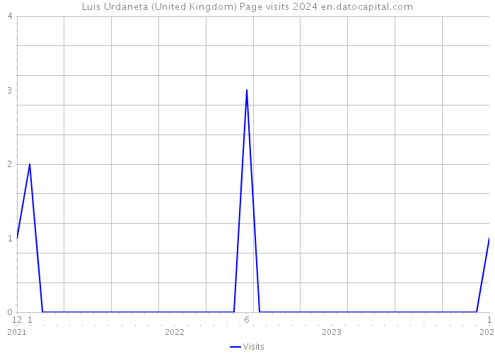 Luis Urdaneta (United Kingdom) Page visits 2024 