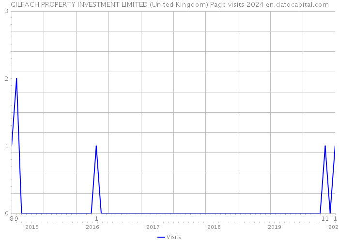 GILFACH PROPERTY INVESTMENT LIMITED (United Kingdom) Page visits 2024 