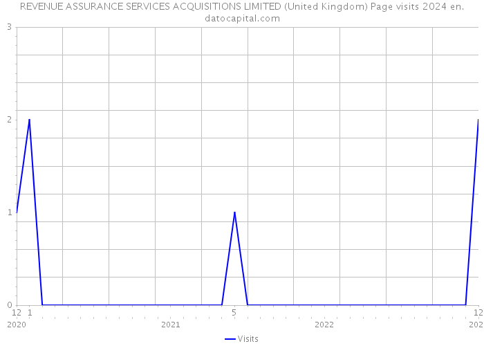 REVENUE ASSURANCE SERVICES ACQUISITIONS LIMITED (United Kingdom) Page visits 2024 