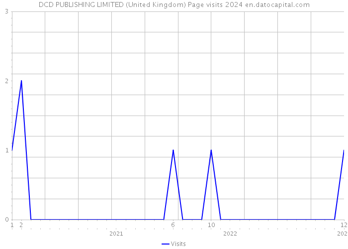 DCD PUBLISHING LIMITED (United Kingdom) Page visits 2024 