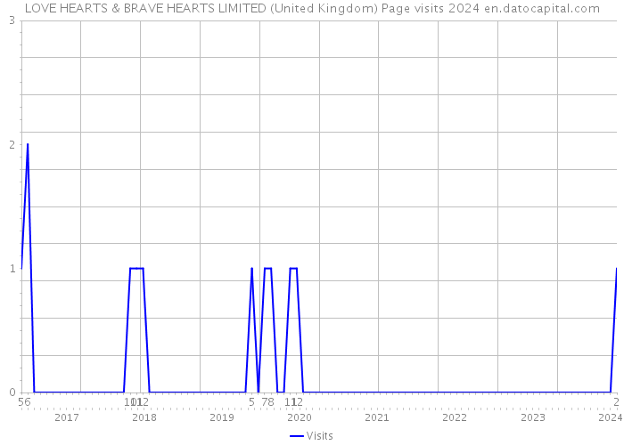 LOVE HEARTS & BRAVE HEARTS LIMITED (United Kingdom) Page visits 2024 