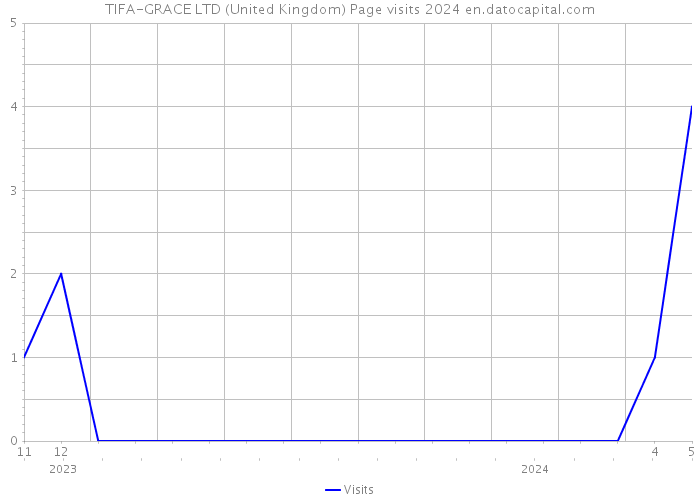 TIFA-GRACE LTD (United Kingdom) Page visits 2024 