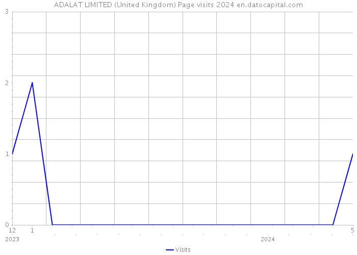 ADALAT LIMITED (United Kingdom) Page visits 2024 