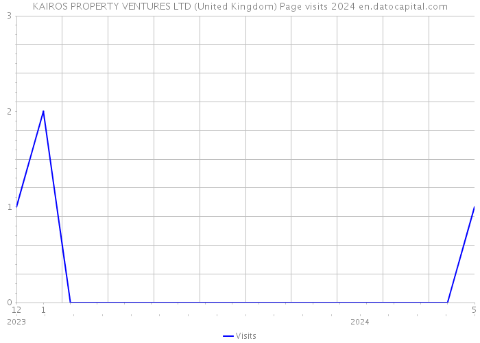 KAIROS PROPERTY VENTURES LTD (United Kingdom) Page visits 2024 