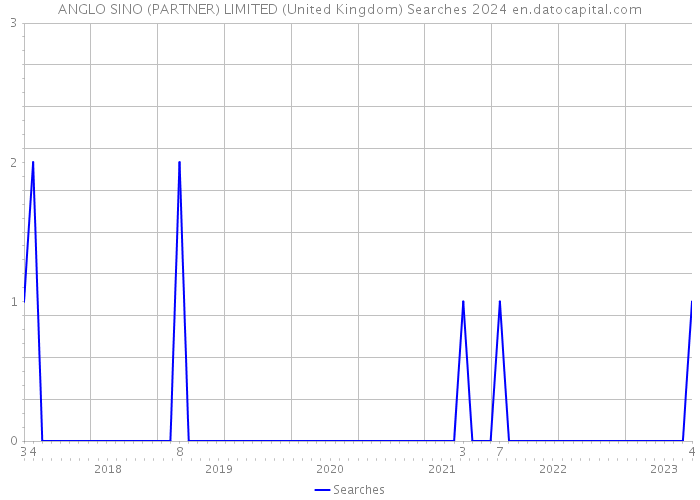 ANGLO SINO (PARTNER) LIMITED (United Kingdom) Searches 2024 
