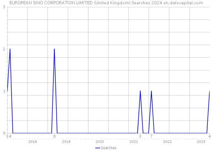 EUROPEAN SINO CORPORATION LIMITED (United Kingdom) Searches 2024 