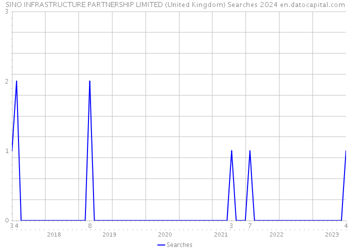 SINO INFRASTRUCTURE PARTNERSHIP LIMITED (United Kingdom) Searches 2024 