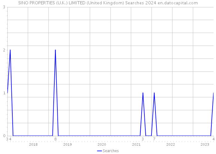 SINO PROPERTIES (U.K.) LIMITED (United Kingdom) Searches 2024 
