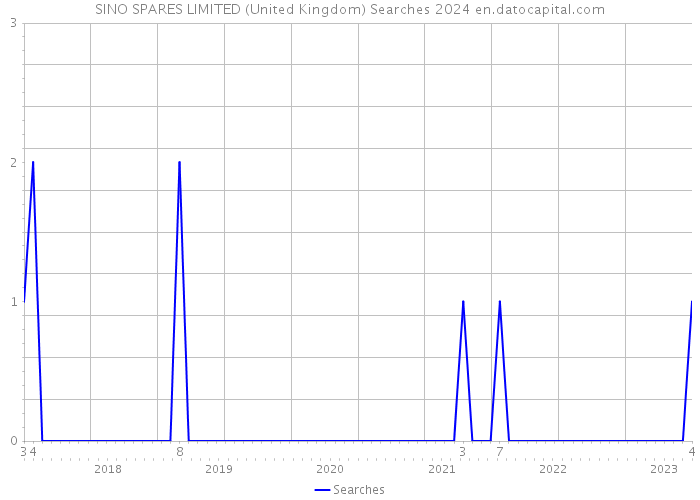 SINO SPARES LIMITED (United Kingdom) Searches 2024 