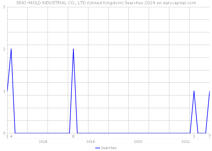 SINO-MOLD INDUSTRIAL CO., LTD (United Kingdom) Searches 2024 