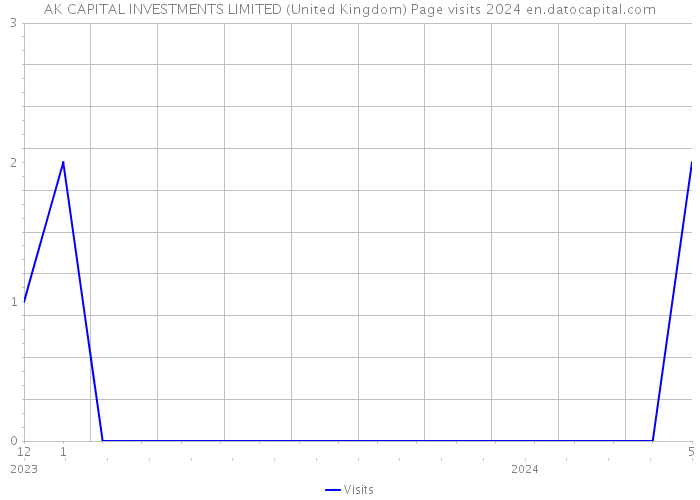 AK CAPITAL INVESTMENTS LIMITED (United Kingdom) Page visits 2024 