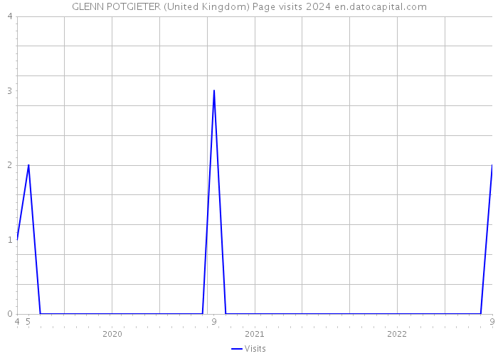 GLENN POTGIETER (United Kingdom) Page visits 2024 