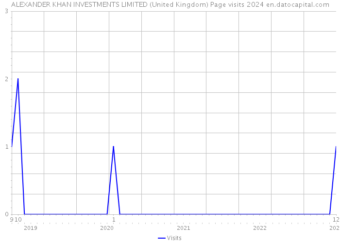 ALEXANDER KHAN INVESTMENTS LIMITED (United Kingdom) Page visits 2024 