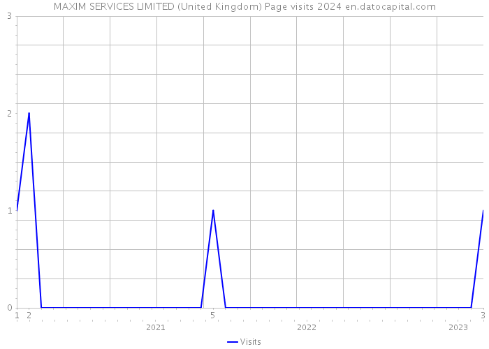 MAXIM SERVICES LIMITED (United Kingdom) Page visits 2024 