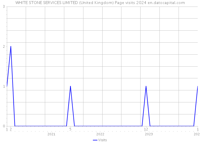 WHITE STONE SERVICES LIMITED (United Kingdom) Page visits 2024 