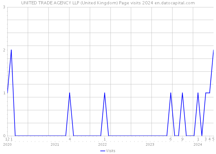 UNITED TRADE AGENCY LLP (United Kingdom) Page visits 2024 