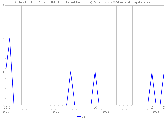 CHART ENTERPRISES LIMITED (United Kingdom) Page visits 2024 