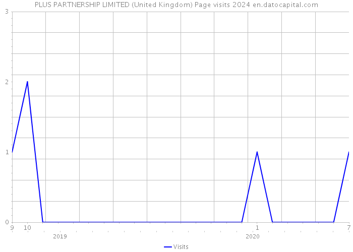 PLUS PARTNERSHIP LIMITED (United Kingdom) Page visits 2024 