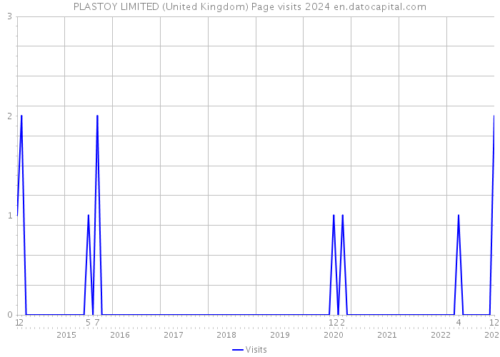 PLASTOY LIMITED (United Kingdom) Page visits 2024 