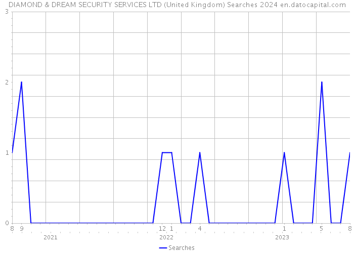 DIAMOND & DREAM SECURITY SERVICES LTD (United Kingdom) Searches 2024 