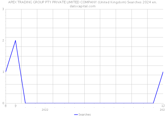 APEX TRADING GROUP PTY PRIVATE LIMITED COMPANY (United Kingdom) Searches 2024 