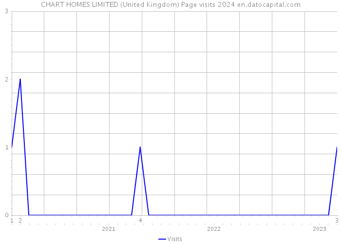 CHART HOMES LIMITED (United Kingdom) Page visits 2024 