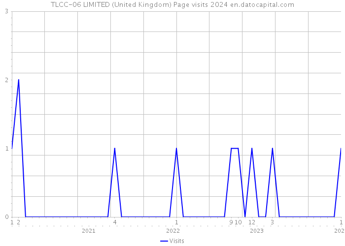 TLCC-06 LIMITED (United Kingdom) Page visits 2024 
