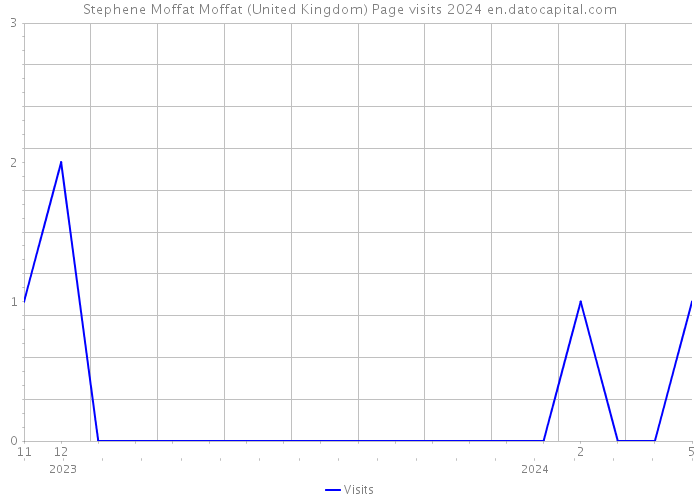 Stephene Moffat Moffat (United Kingdom) Page visits 2024 