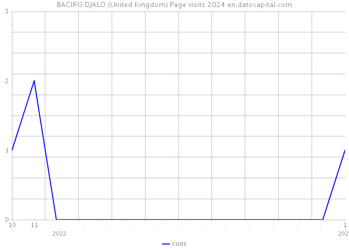 BACIRO DJALO (United Kingdom) Page visits 2024 