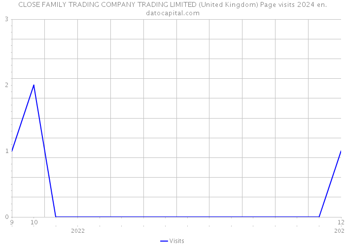 CLOSE FAMILY TRADING COMPANY TRADING LIMITED (United Kingdom) Page visits 2024 