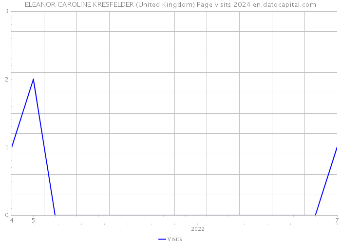 ELEANOR CAROLINE KRESFELDER (United Kingdom) Page visits 2024 