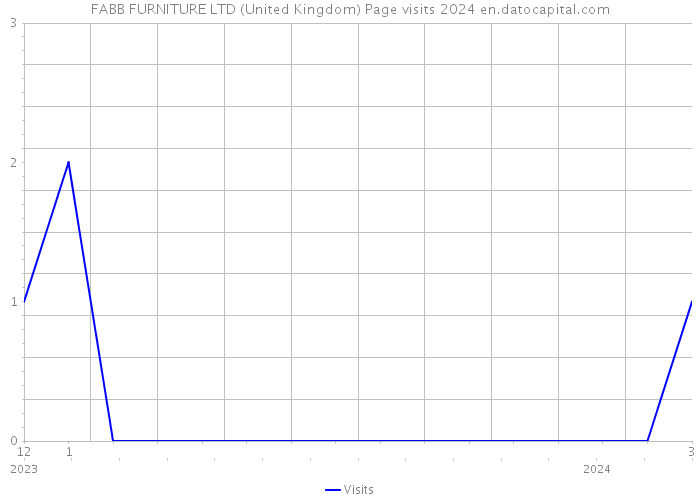 FABB FURNITURE LTD (United Kingdom) Page visits 2024 