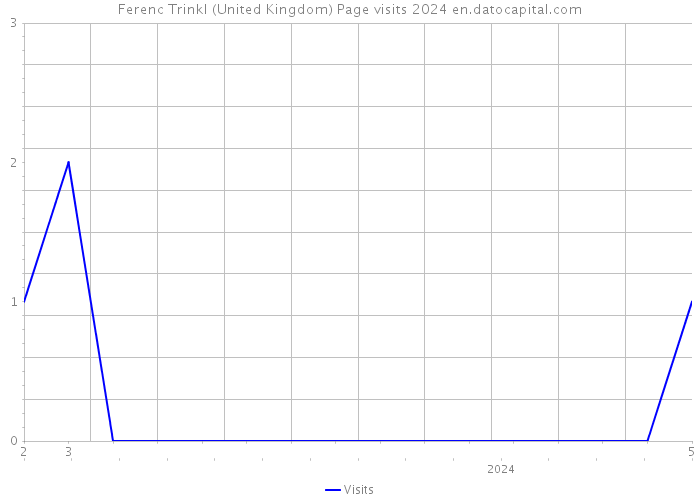 Ferenc Trinkl (United Kingdom) Page visits 2024 