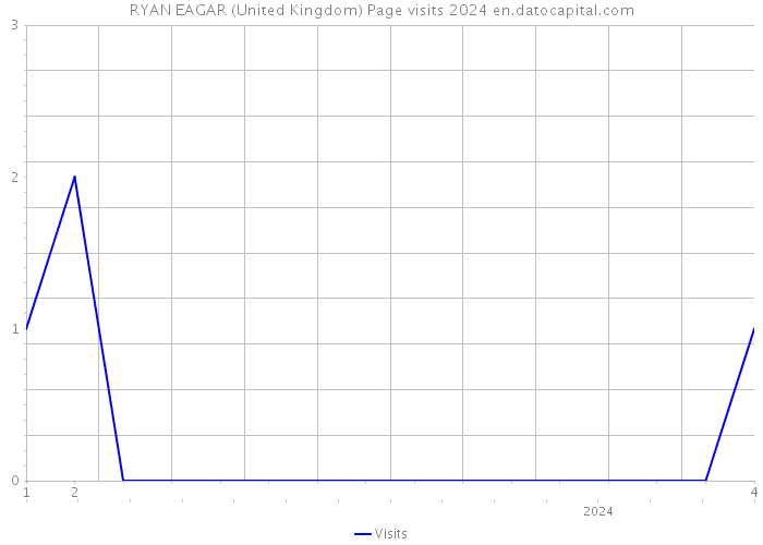 RYAN EAGAR (United Kingdom) Page visits 2024 