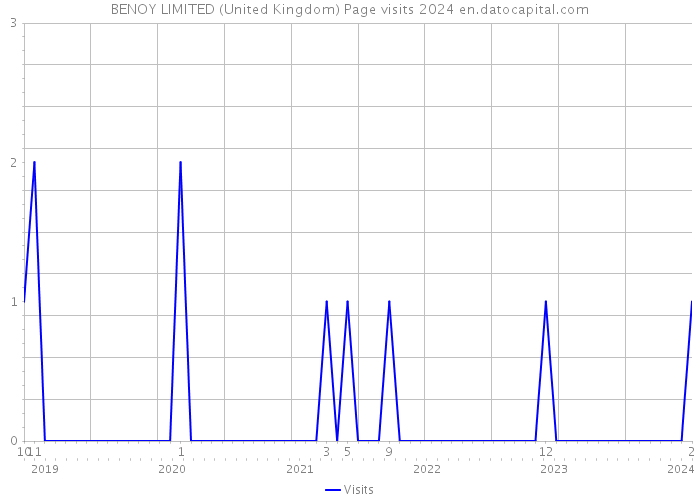 BENOY LIMITED (United Kingdom) Page visits 2024 
