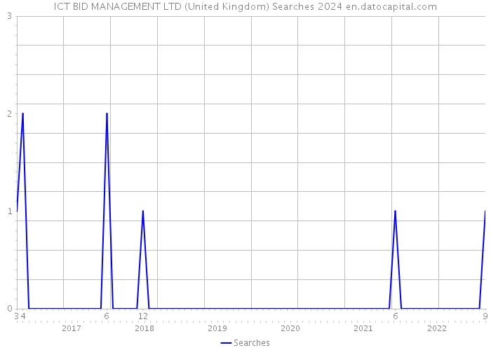 ICT BID MANAGEMENT LTD (United Kingdom) Searches 2024 