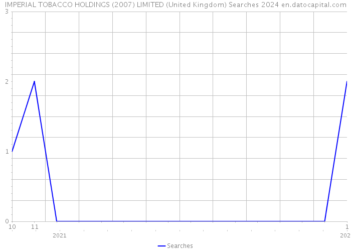 IMPERIAL TOBACCO HOLDINGS (2007) LIMITED (United Kingdom) Searches 2024 