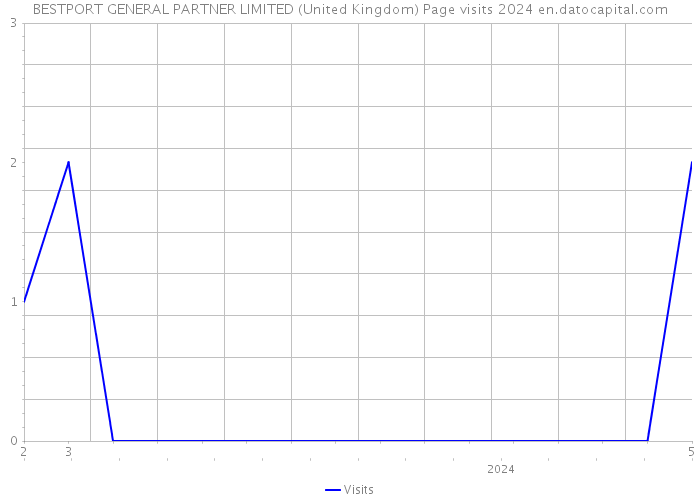 BESTPORT GENERAL PARTNER LIMITED (United Kingdom) Page visits 2024 
