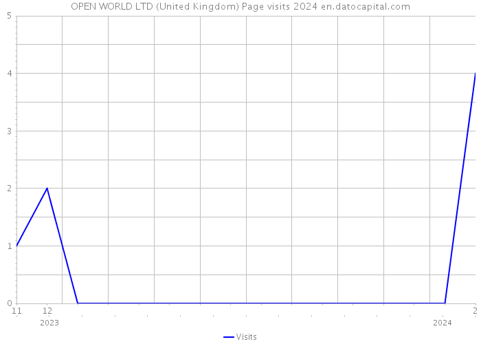 OPEN WORLD LTD (United Kingdom) Page visits 2024 