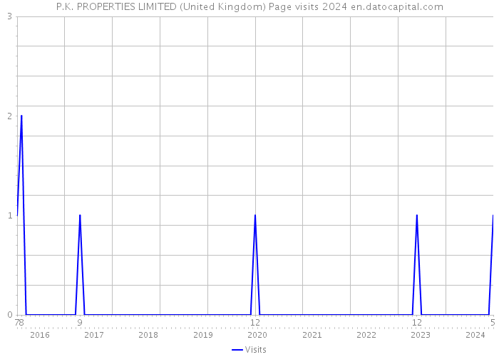 P.K. PROPERTIES LIMITED (United Kingdom) Page visits 2024 