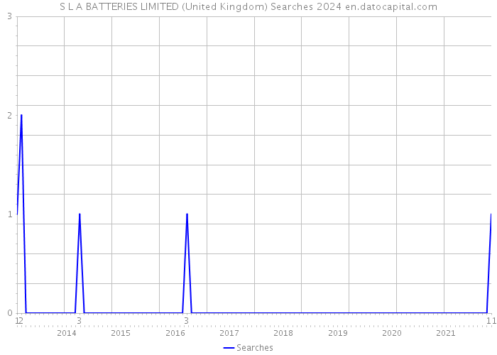 S L A BATTERIES LIMITED (United Kingdom) Searches 2024 