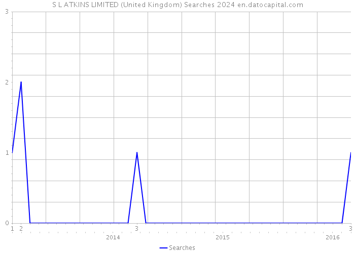 S L ATKINS LIMITED (United Kingdom) Searches 2024 