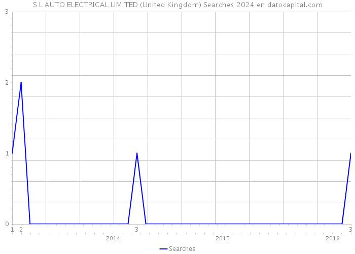 S L AUTO ELECTRICAL LIMITED (United Kingdom) Searches 2024 