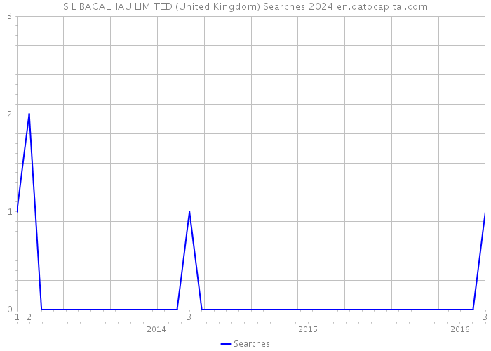 S L BACALHAU LIMITED (United Kingdom) Searches 2024 