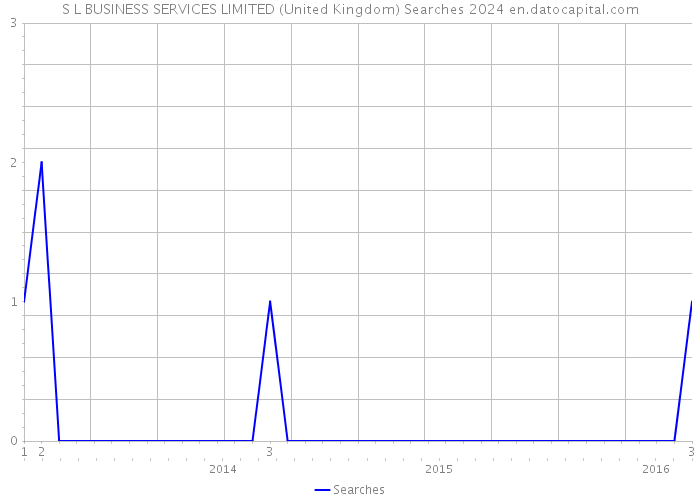 S L BUSINESS SERVICES LIMITED (United Kingdom) Searches 2024 