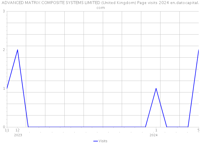 ADVANCED MATRIX COMPOSITE SYSTEMS LIMITED (United Kingdom) Page visits 2024 