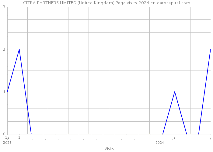 CITRA PARTNERS LIMITED (United Kingdom) Page visits 2024 
