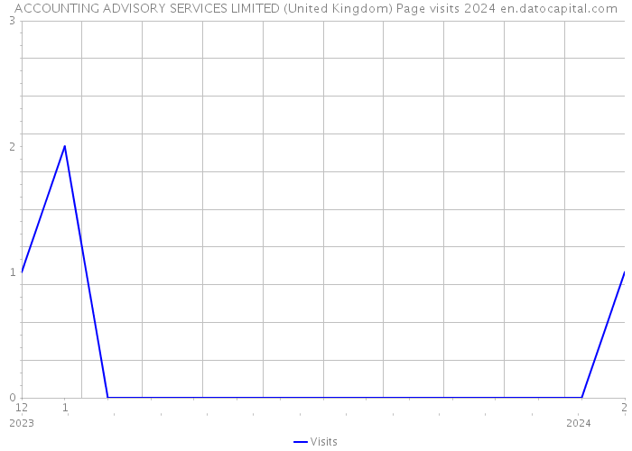 ACCOUNTING ADVISORY SERVICES LIMITED (United Kingdom) Page visits 2024 